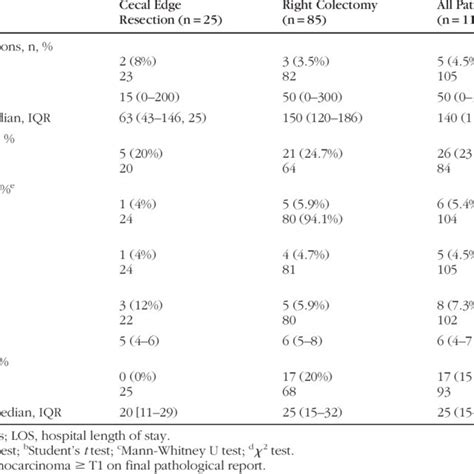 Intraoperative Characteristics Early Postoperative Outcomes And Main