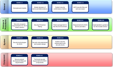 Structuring the ISA/IEC 62443 Standards