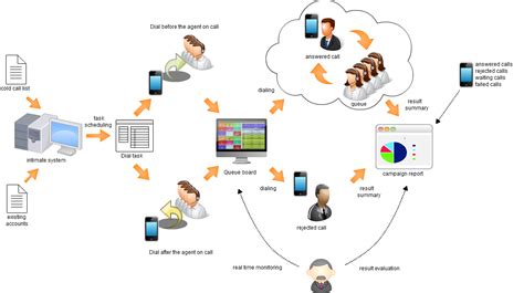 Intimate Crm How It Works Auto Dialer