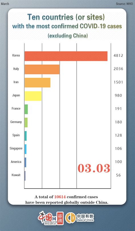 一图看懂 3月份全球新冠肺炎疫情累计确诊病例数前十名变化