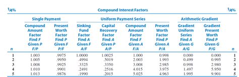 compound interest Cómo se calculan las tablas de factores