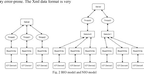 Figure 1 From Design And Implementation Of Vehicle Data Transmission