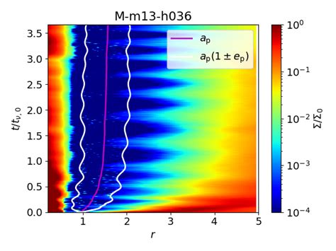 Azimuthal Averaged Density Profiles Σ Σ 0 Colour Map As A Function Of Download Scientific