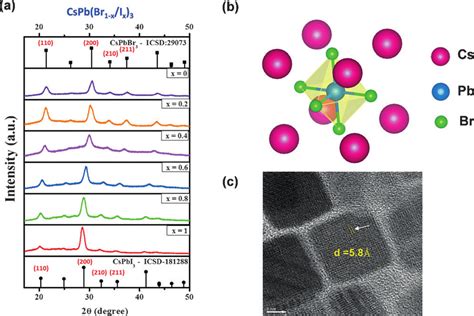 A X Ray Diffraction Patterns Of Pqds With Various Br I Ratios B