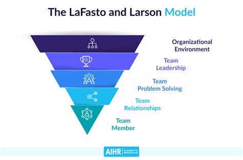 11 Team Effectiveness Models To Build High Performing Teams Aihr