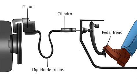 Que Es El Sistema De Frenos Automotriz