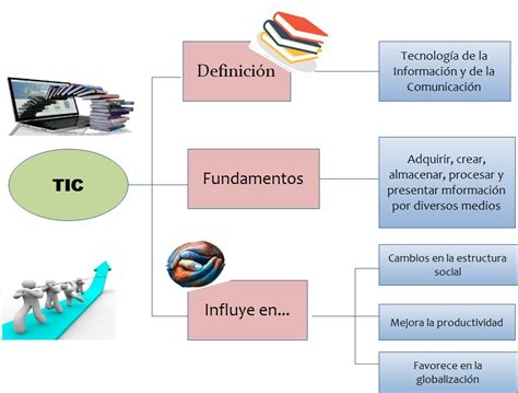 Mapa Mental Sobre Las Tics