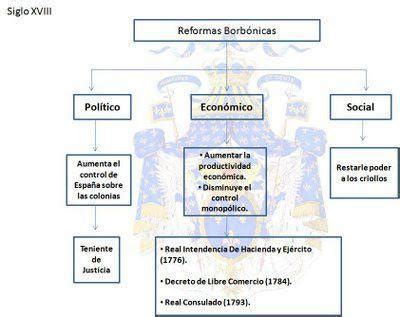 Completa el esquema con las respuestas adecuadas Reformas borbónicas