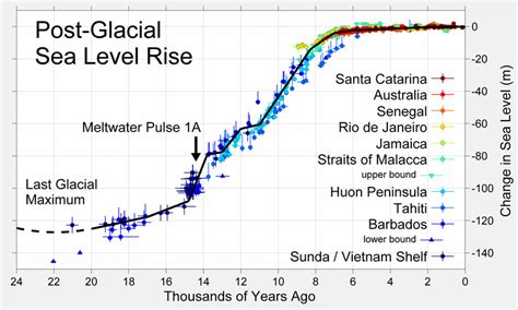 Early Holocene Sea Level Rise Wikipedia