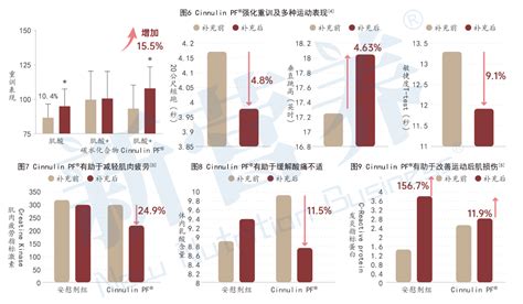 用糖换肌肉可能么扭转代谢的安德森唐宁肉桂 Cinnulin PF 新植物 新营养 成就食品营养新价值