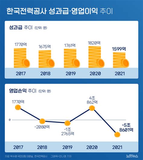 한전 성과급과 영업이익 추이 그래픽뉴스 노컷뉴스