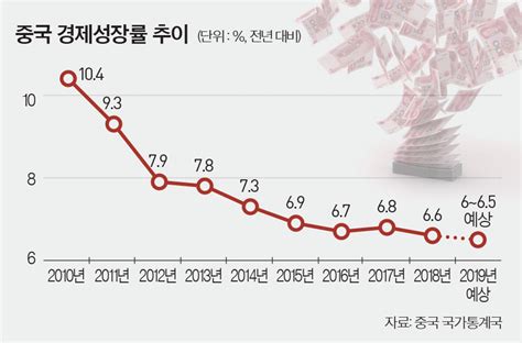 글로벌 포커스 경제성장률 6 시대 끝난다