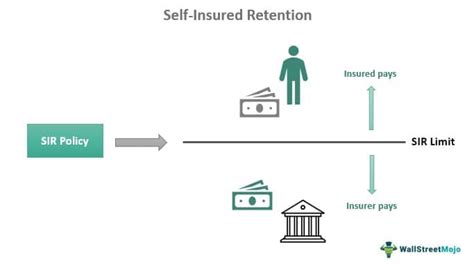 Self Insured Retention What Is It Examples Vs Deductible