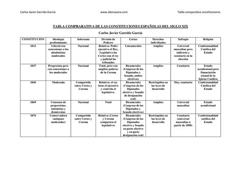 Tabla Comprarativa De Las Constituciones Espa Olas Carlos Javier