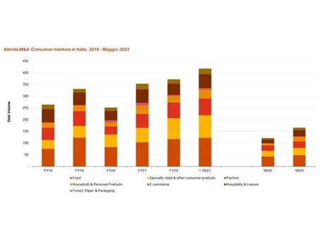 Operazioni M A L Analisi PwC In Italia Protagonista Il Food Beverage