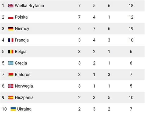 ME Lekkoatletyka 2018 Klasyfikacja Medalowa Polska Ostatecznie Na 2