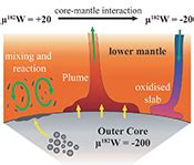 W Evidence For Core Mantle Interaction In The Source Of Mantle