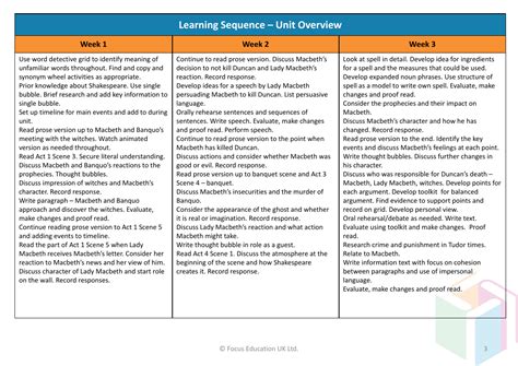 Macbeth Learning Sequence English Year 6