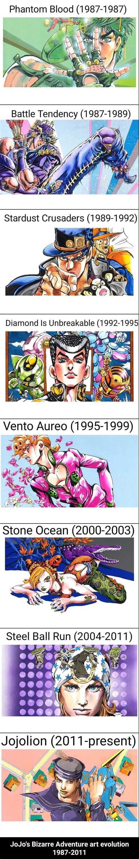 Evolution Of Jojo Art Jojo S Bizarre Encyclopedia Is A Wiki Dedicated