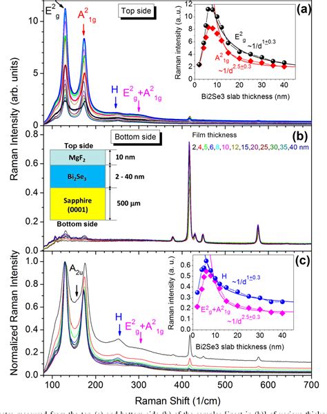 Figure 1 From Plasmon Enhanced Electron Phonon Coupling In Dirac