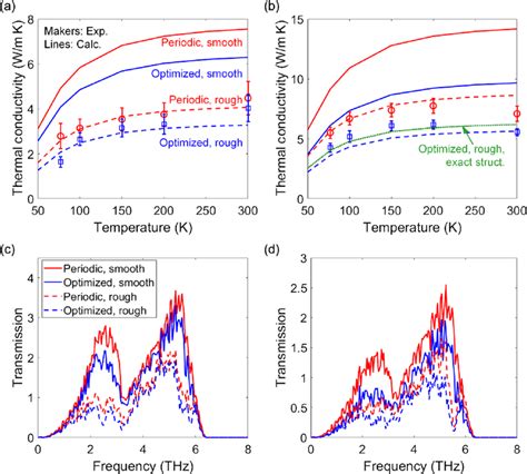 Thermal Conductivity And Phonon Transmission Characterization Of Ul