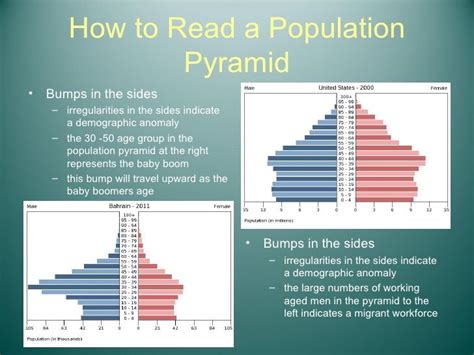 How To Read A Population Pyramid Geography Lessons World Geography Lessons Science Teaching