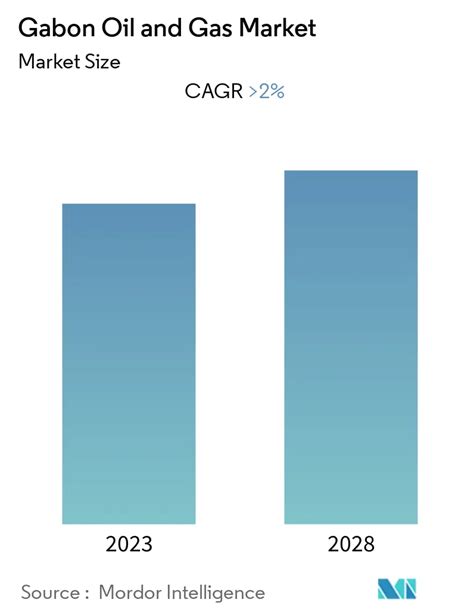 Gabon Oil and Gas Market - Size, Share & Industry Analysis