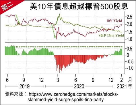 美10年債息升，股災了 石鏡泉 缸邊隨筆 財智 生活 Etnet 經濟通 Mobile香港新聞財經資訊和生活平台