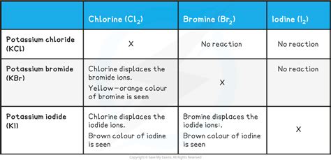 Edexcel Igcse Chemistry Group Halogens