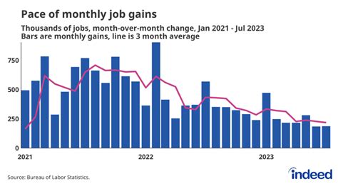 August 2023 Jobs Report The Labor Market Is Getting Closer To Cruising Speed Indeed Hiring Lab