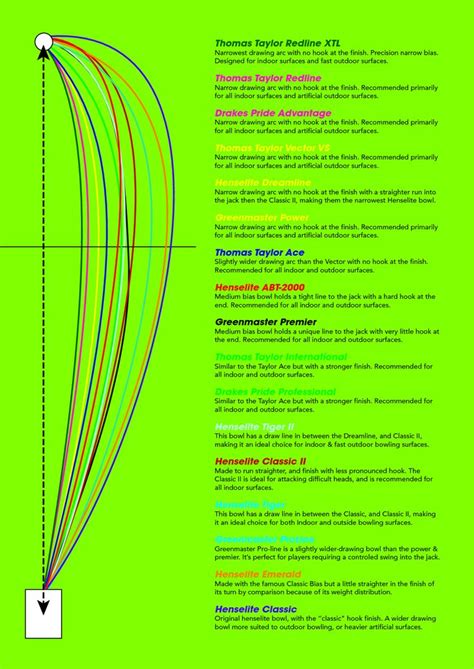 Taylor SRV Bowls Bias Chart