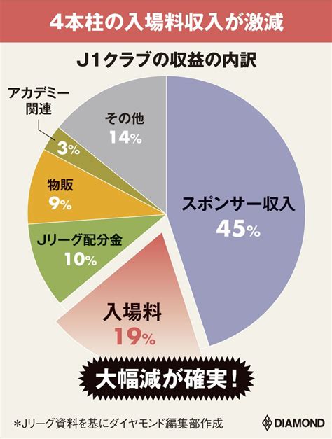 プロ野球とjリーグ「全チーム赤字転落」か、入場料壊滅にグッズ収入激減で 激震！コロナvsプロスポーツ ダイヤモンド・オンライン