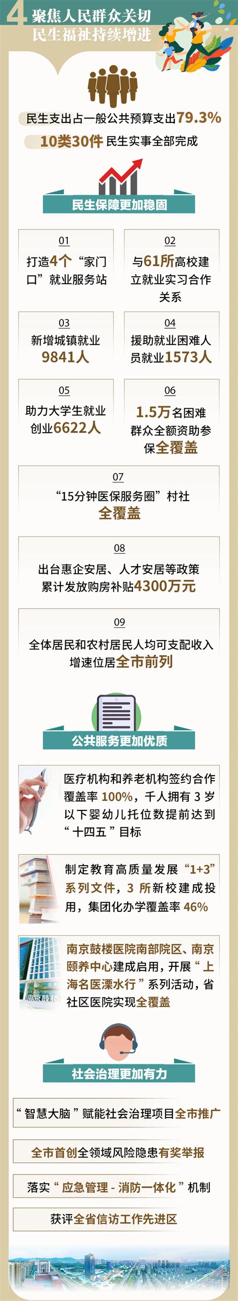 溧水区人民政府 溧水要闻 一图速览政府工作报告 回眸溧水2023