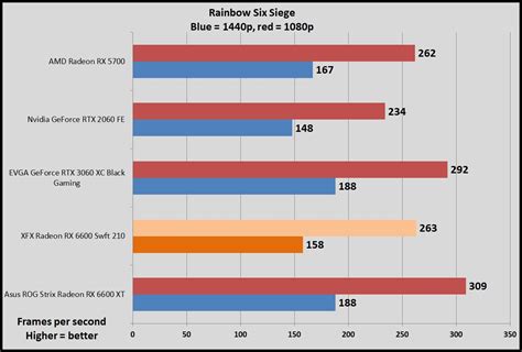 AMD Radeon RX 6600 review: Finally, a true 1080p graphics card | PCWorld