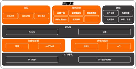 应用托管概述（ecs） 企业级分布式应用服务 Edas 阿里云