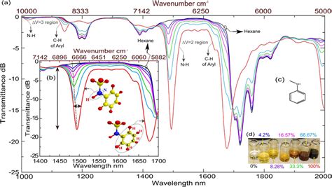 An Overtone Vibrational Spectrum Of The Organic Molecule Download