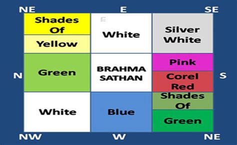 Vastu Shastra Based - Colour Selection for Your House - Happho