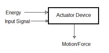 Different types of Actuators | Basics of Actuator types