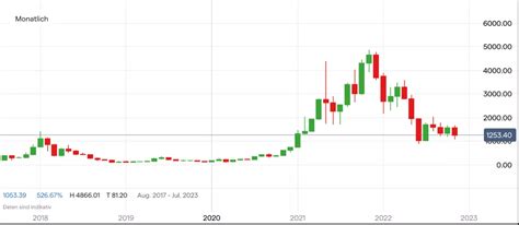 Ethereum Kurs Aktuell Stimmung Bleibt Angeknackst