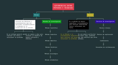 Diferencias Entre M Todos Y T Cnicas Mindmeister Mind Map