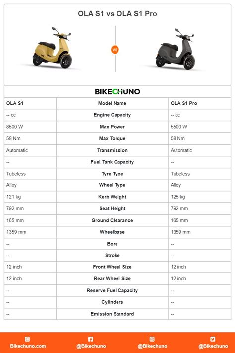 OLA S1 vs S1 Pro - Which One is Better?