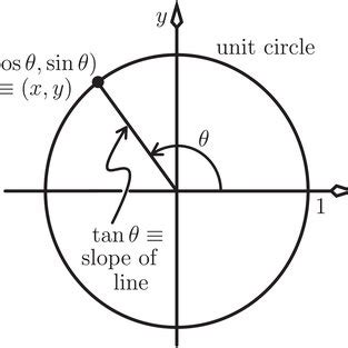 The Unit Circle Defines The Functions Sine Cosine And Tangent