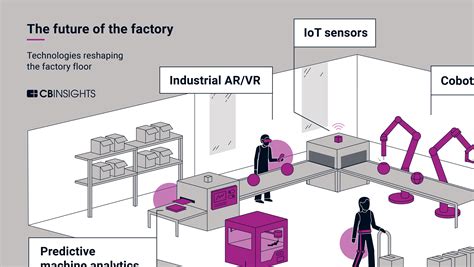 The Future Of Manufacturing Technology L Cb Insights