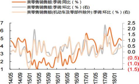 2014 2018年5月美国零售销售环比增速数据资讯 旗讯网