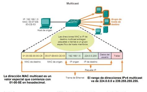 Dirección Mac Multicast