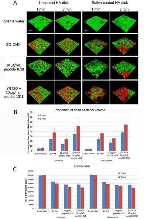 Combinations Of Peptide 1018 And Chx Increased The Anti Biofilm Killing