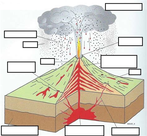 Erdkunde Relief Der Erde Schichtvulkan Diagram Quizlet