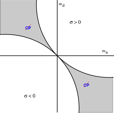 The Qualitative Phase Diagram For Two Flavor QCD As A Function Of The