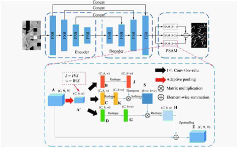 Encoding Decoding Network With Pyramid Self Attention Module For