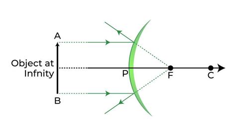 Concave Mirror Diagram Pin On Bk